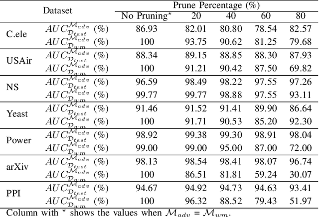 Figure 4 for GENIE: Watermarking Graph Neural Networks for Link Prediction