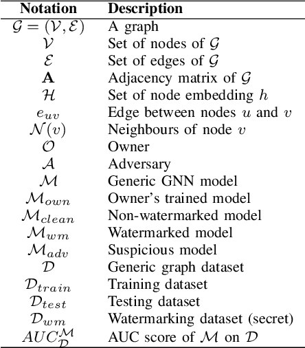 Figure 1 for GENIE: Watermarking Graph Neural Networks for Link Prediction
