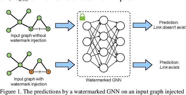 Figure 2 for GENIE: Watermarking Graph Neural Networks for Link Prediction