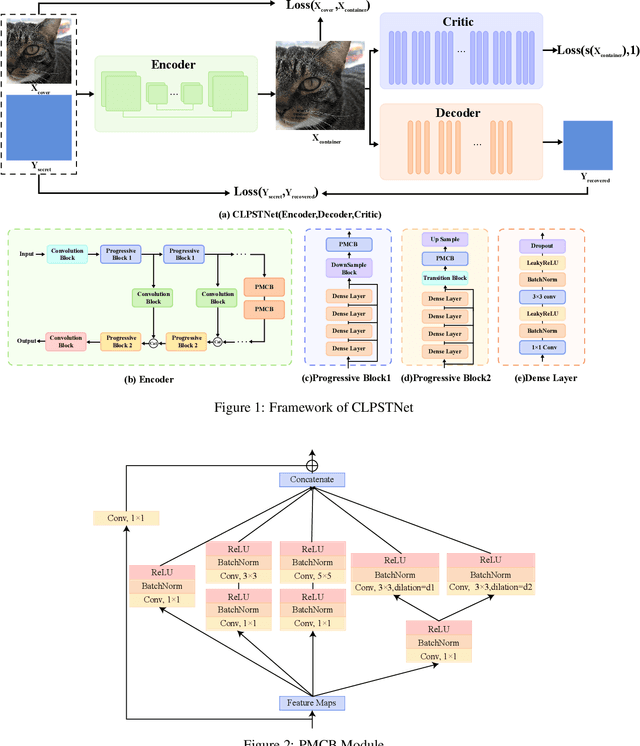 Figure 1 for CLPSTNet: A Progressive Multi-Scale Convolutional Steganography Model Integrating Curriculum Learning