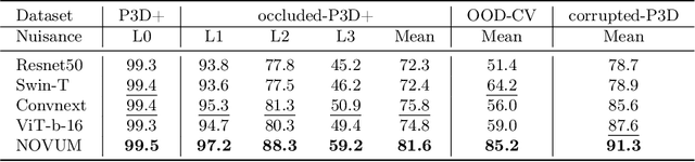 Figure 2 for Robust 3D-aware Object Classification via Discriminative Render-and-Compare