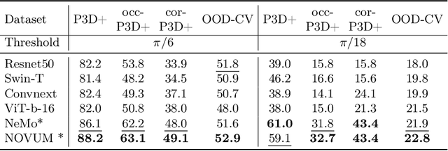 Figure 4 for Robust 3D-aware Object Classification via Discriminative Render-and-Compare