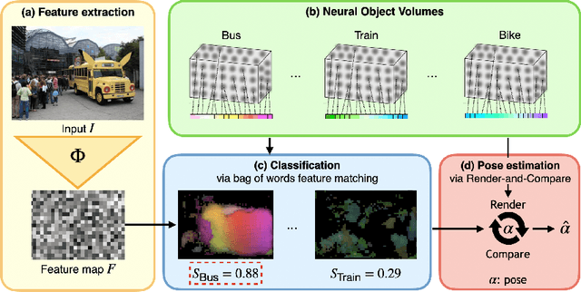 Figure 3 for Robust 3D-aware Object Classification via Discriminative Render-and-Compare