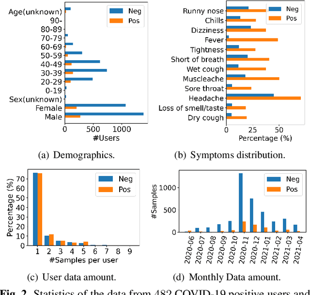 Figure 3 for Cross-device Federated Learning for Mobile Health Diagnostics: A First Study on COVID-19 Detection