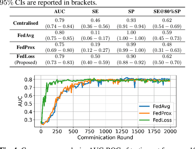 Figure 2 for Cross-device Federated Learning for Mobile Health Diagnostics: A First Study on COVID-19 Detection