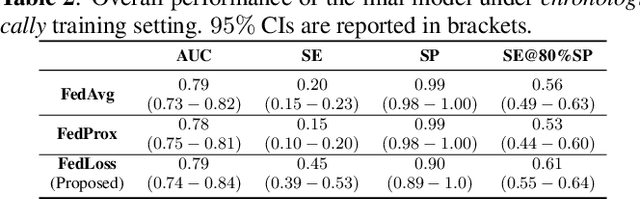 Figure 4 for Cross-device Federated Learning for Mobile Health Diagnostics: A First Study on COVID-19 Detection