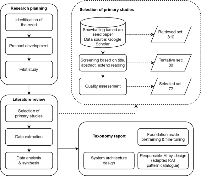 Figure 1 for A Framework for Designing Foundation Model based Systems