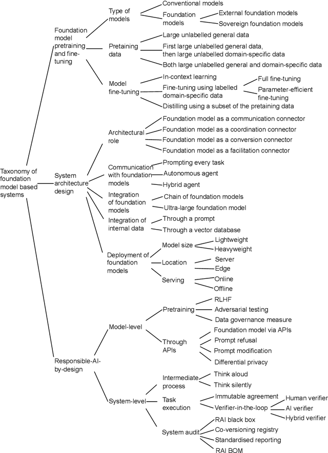 Figure 2 for A Framework for Designing Foundation Model based Systems
