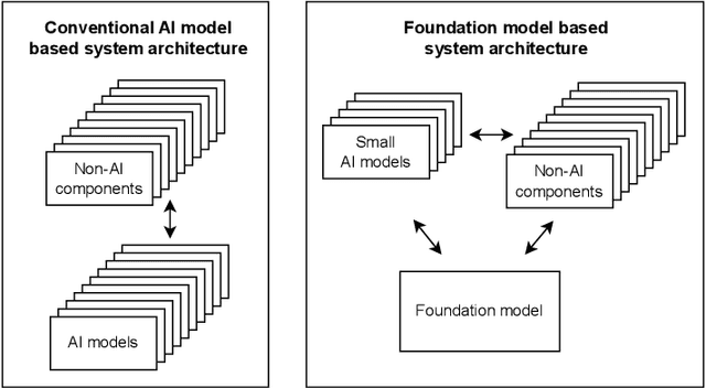 Figure 3 for A Framework for Designing Foundation Model based Systems