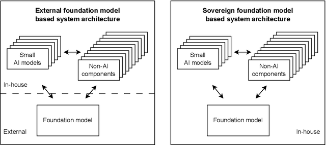 Figure 4 for A Framework for Designing Foundation Model based Systems