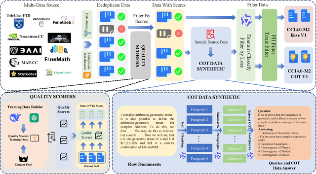 Figure 2 for CCI4.0: A Bilingual Pretraining Dataset for Enhancing Reasoning in Large Language Models