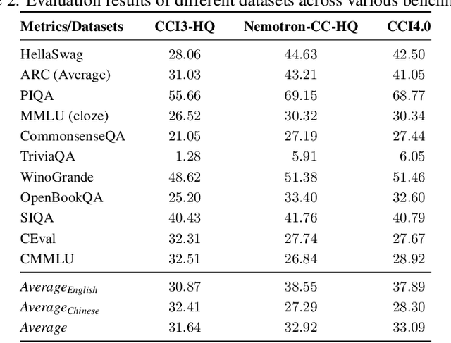 Figure 4 for CCI4.0: A Bilingual Pretraining Dataset for Enhancing Reasoning in Large Language Models