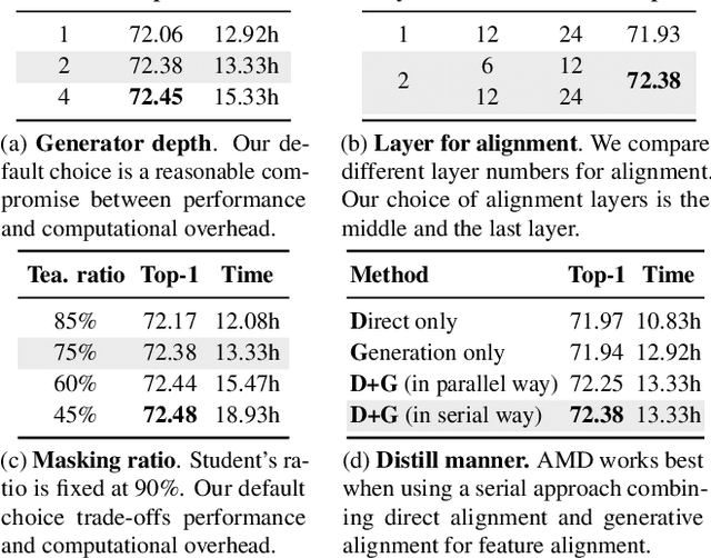 Figure 2 for Asymmetric Masked Distillation for Pre-Training Small Foundation Models