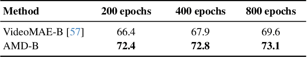 Figure 4 for Asymmetric Masked Distillation for Pre-Training Small Foundation Models