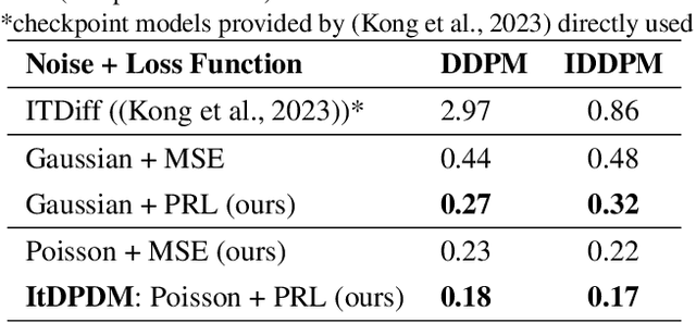Figure 2 for ItDPDM: Information-Theoretic Discrete Poisson Diffusion Model