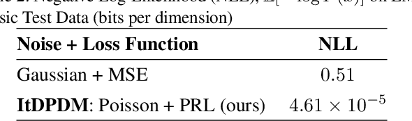 Figure 4 for ItDPDM: Information-Theoretic Discrete Poisson Diffusion Model