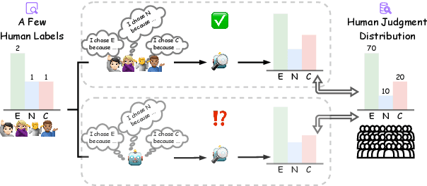 Figure 1 for A Rose by Any Other Name: LLM-Generated Explanations Are Good Proxies for Human Explanations to Collect Label Distributions on NLI