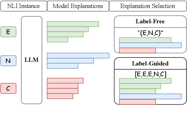 Figure 3 for A Rose by Any Other Name: LLM-Generated Explanations Are Good Proxies for Human Explanations to Collect Label Distributions on NLI