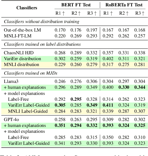 Figure 4 for A Rose by Any Other Name: LLM-Generated Explanations Are Good Proxies for Human Explanations to Collect Label Distributions on NLI