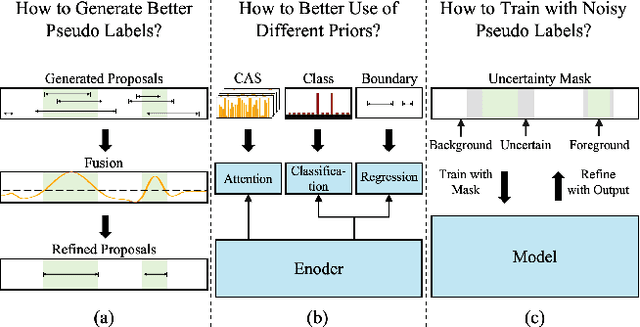 Figure 1 for Bridge the Gap: From Weak to Full Supervision for Temporal Action Localization with PseudoFormer