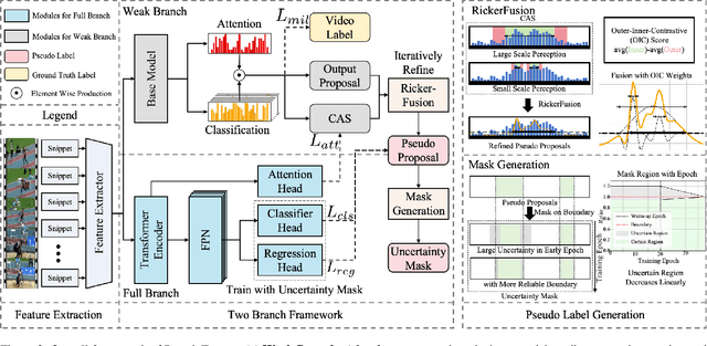 Figure 3 for Bridge the Gap: From Weak to Full Supervision for Temporal Action Localization with PseudoFormer