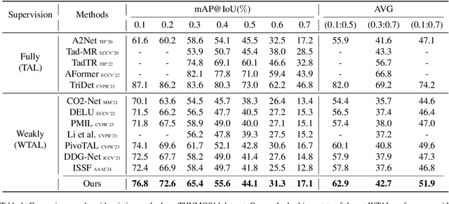 Figure 2 for Bridge the Gap: From Weak to Full Supervision for Temporal Action Localization with PseudoFormer