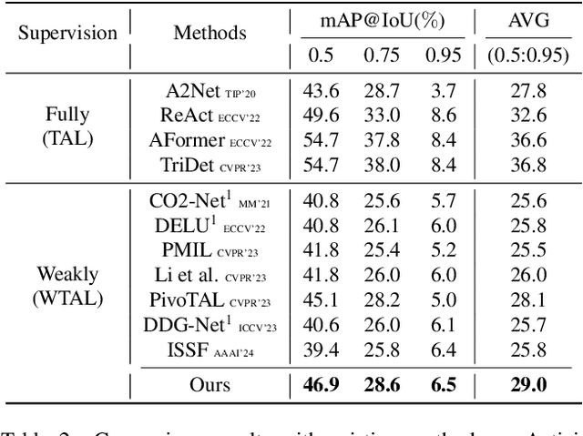 Figure 4 for Bridge the Gap: From Weak to Full Supervision for Temporal Action Localization with PseudoFormer