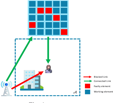 Figure 1 for A Leakage-based Method for Mitigation of Faulty Reconfigurable Intelligent Surfaces