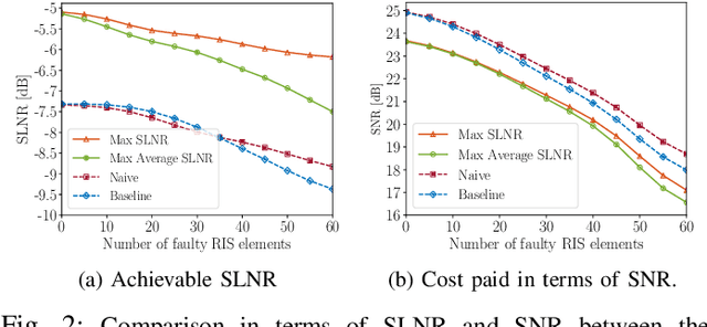 Figure 2 for A Leakage-based Method for Mitigation of Faulty Reconfigurable Intelligent Surfaces