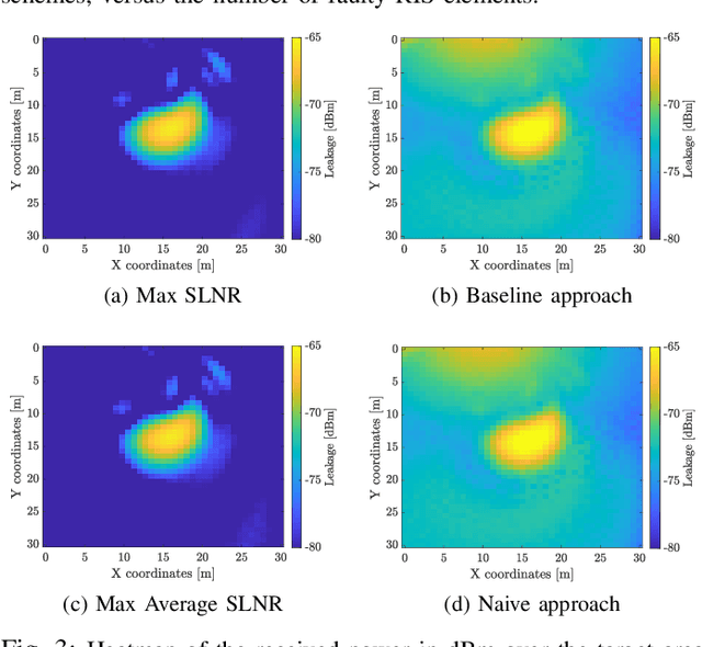 Figure 3 for A Leakage-based Method for Mitigation of Faulty Reconfigurable Intelligent Surfaces