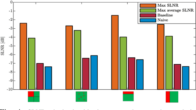 Figure 4 for A Leakage-based Method for Mitigation of Faulty Reconfigurable Intelligent Surfaces