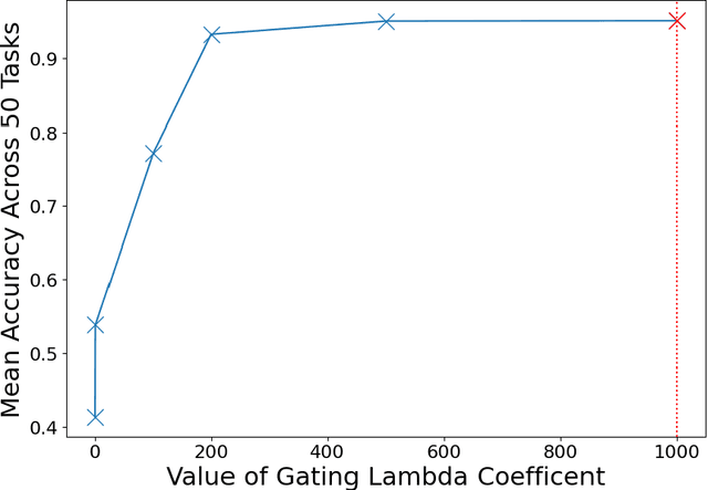 Figure 3 for Artificial Neuronal Ensembles with Learned Context Dependent Gating