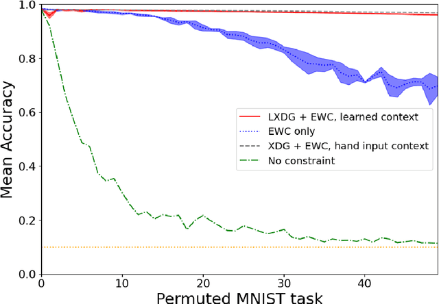 Figure 4 for Artificial Neuronal Ensembles with Learned Context Dependent Gating