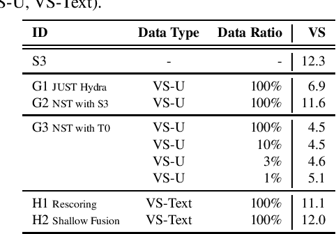 Figure 3 for Efficient Domain Adaptation for Speech Foundation Models