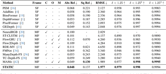 Figure 1 for STATIC : Surface Temporal Affine for TIme Consistency in Video Monocular Depth Estimation