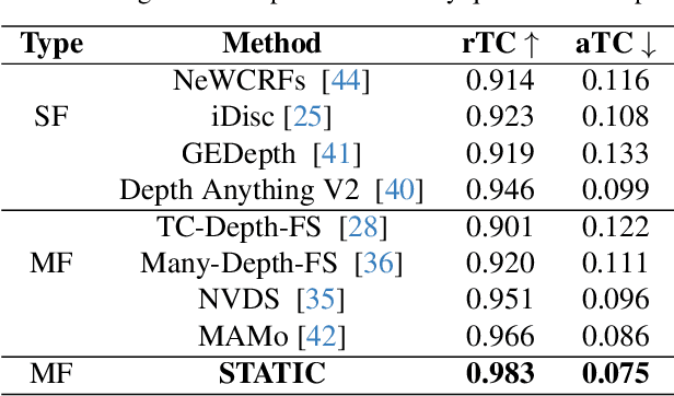 Figure 4 for STATIC : Surface Temporal Affine for TIme Consistency in Video Monocular Depth Estimation
