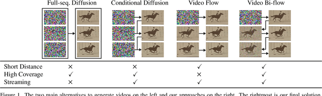 Figure 1 for Generative Video Bi-flow