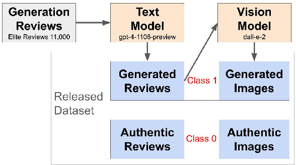 Figure 3 for AiGen-FoodReview: A Multimodal Dataset of Machine-Generated Restaurant Reviews and Images on Social Media