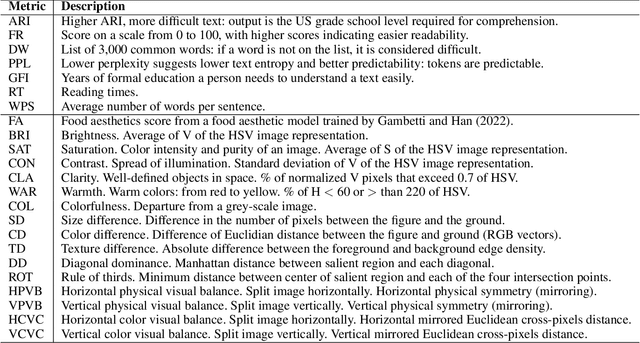 Figure 2 for AiGen-FoodReview: A Multimodal Dataset of Machine-Generated Restaurant Reviews and Images on Social Media