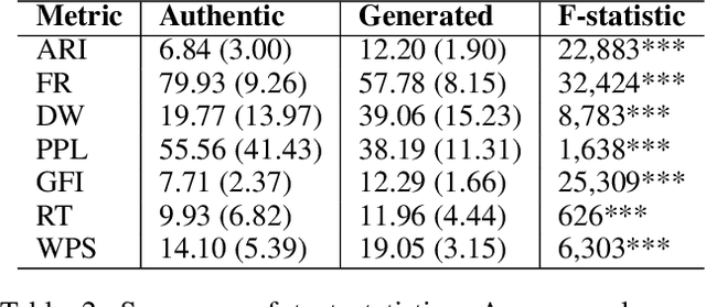 Figure 4 for AiGen-FoodReview: A Multimodal Dataset of Machine-Generated Restaurant Reviews and Images on Social Media