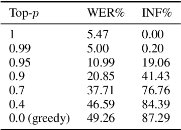 Figure 1 for ELLA-V: Stable Neural Codec Language Modeling with Alignment-guided Sequence Reordering