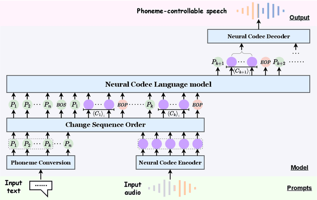 Figure 2 for ELLA-V: Stable Neural Codec Language Modeling with Alignment-guided Sequence Reordering