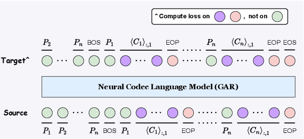 Figure 3 for ELLA-V: Stable Neural Codec Language Modeling with Alignment-guided Sequence Reordering