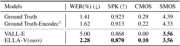 Figure 4 for ELLA-V: Stable Neural Codec Language Modeling with Alignment-guided Sequence Reordering
