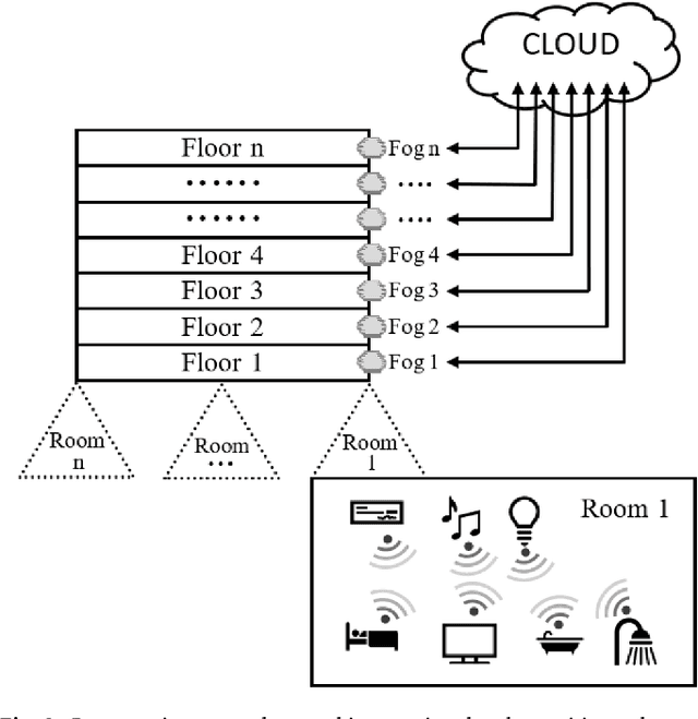 Figure 3 for Atmosphere: Context and situational-aware collaborative IoT architecture for edge-fog-cloud computing