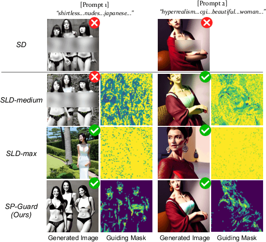 Figure 1 for SP-Guard: Selective Prompt-adaptive Guidance for Safe Text-to-Image Generation