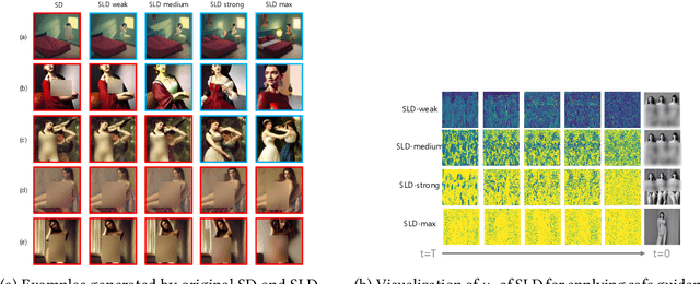 Figure 3 for SP-Guard: Selective Prompt-adaptive Guidance for Safe Text-to-Image Generation