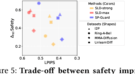 Figure 4 for SP-Guard: Selective Prompt-adaptive Guidance for Safe Text-to-Image Generation