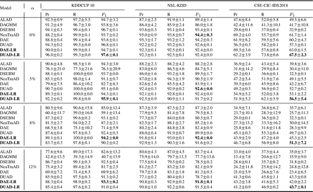 Figure 4 for Deep Learning for Network Anomaly Detection under Data Contamination: Evaluating Robustness and Mitigating Performance Degradation