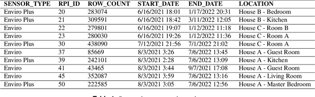 Figure 1 for A Comprehensive Indoor Environment Dataset from Single-family Houses in the US